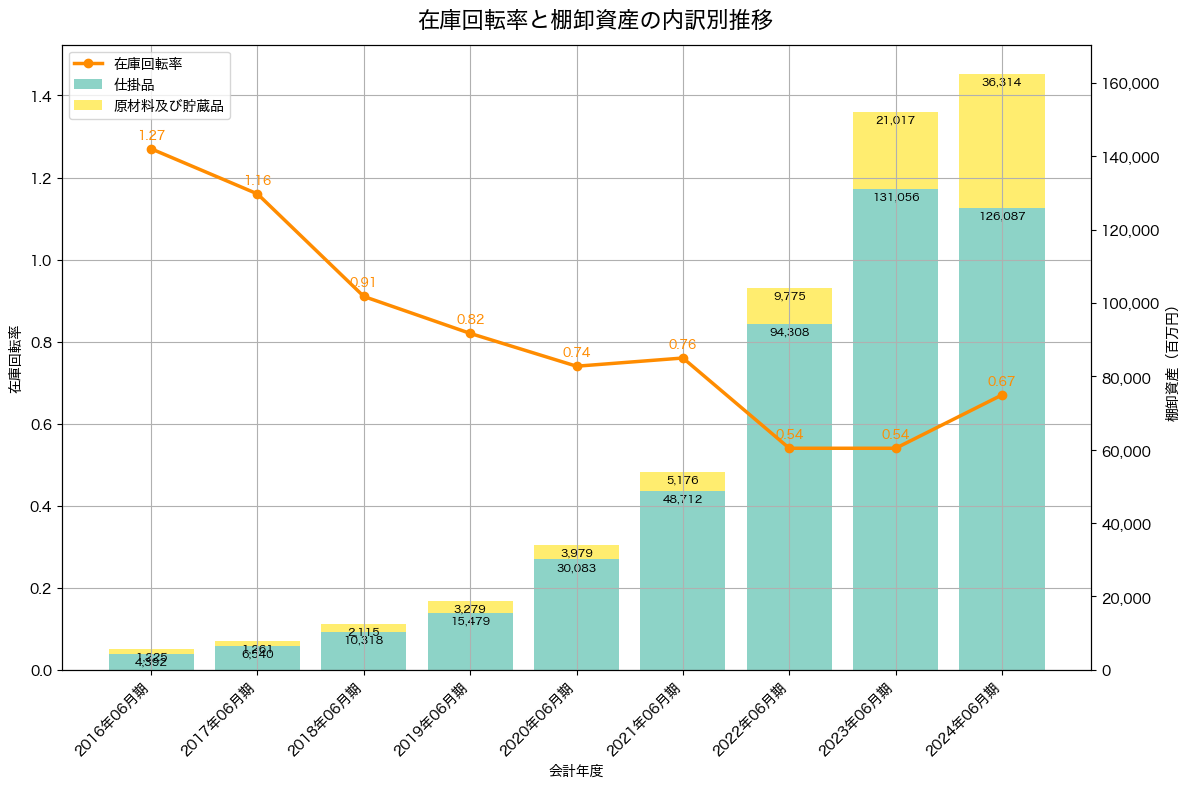 棚卸資産と在庫回転率の推移グラフ