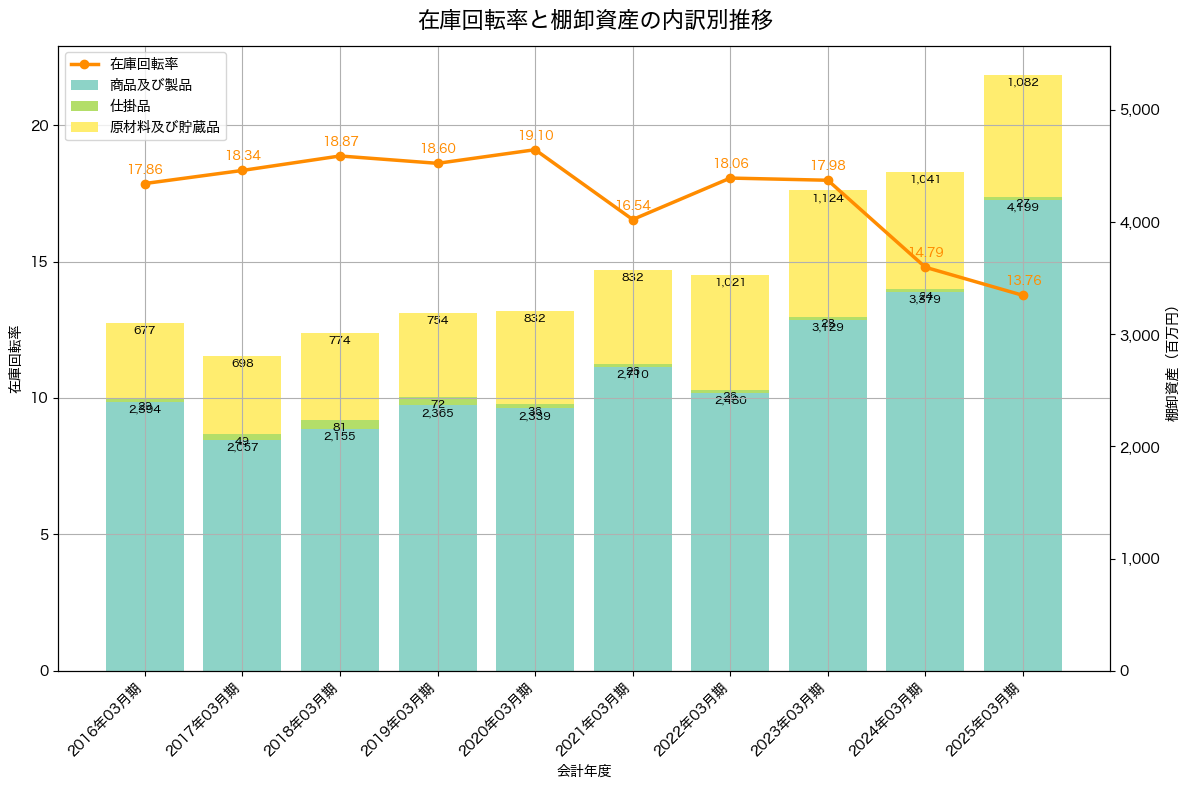 棚卸資産と在庫回転率の推移グラフ