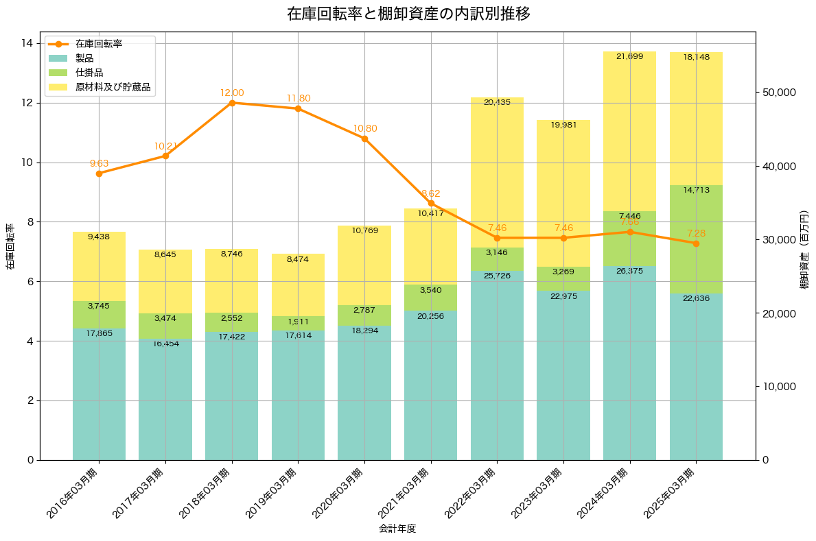棚卸資産と在庫回転率の推移グラフ