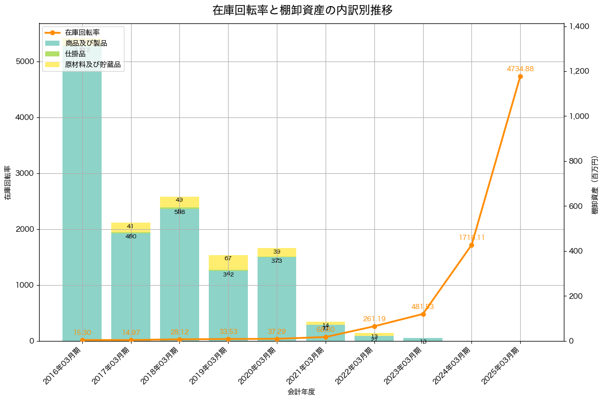 棚卸資産と在庫回転率の推移グラフ