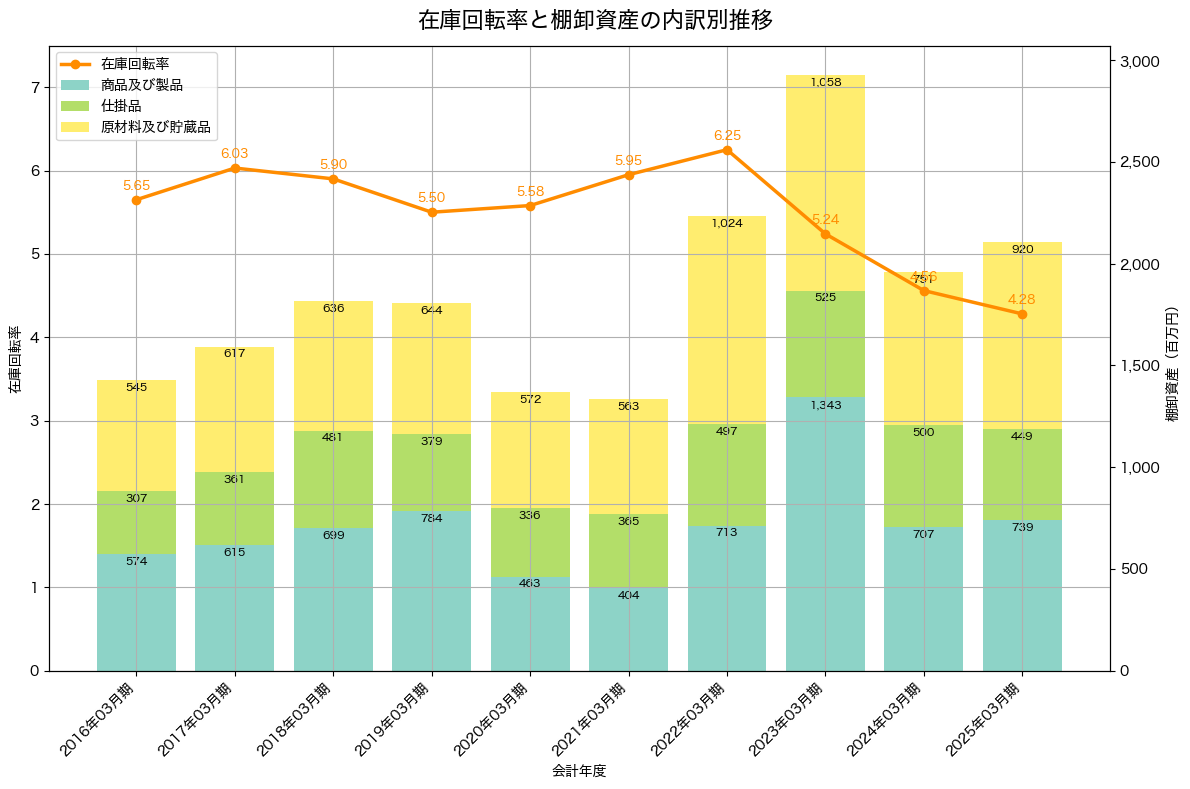 棚卸資産と在庫回転率の推移グラフ
