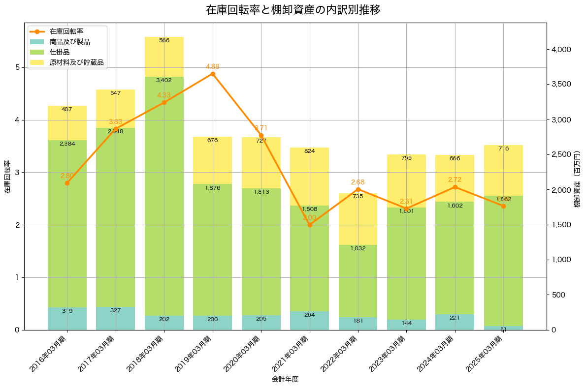 棚卸資産と在庫回転率の推移グラフ