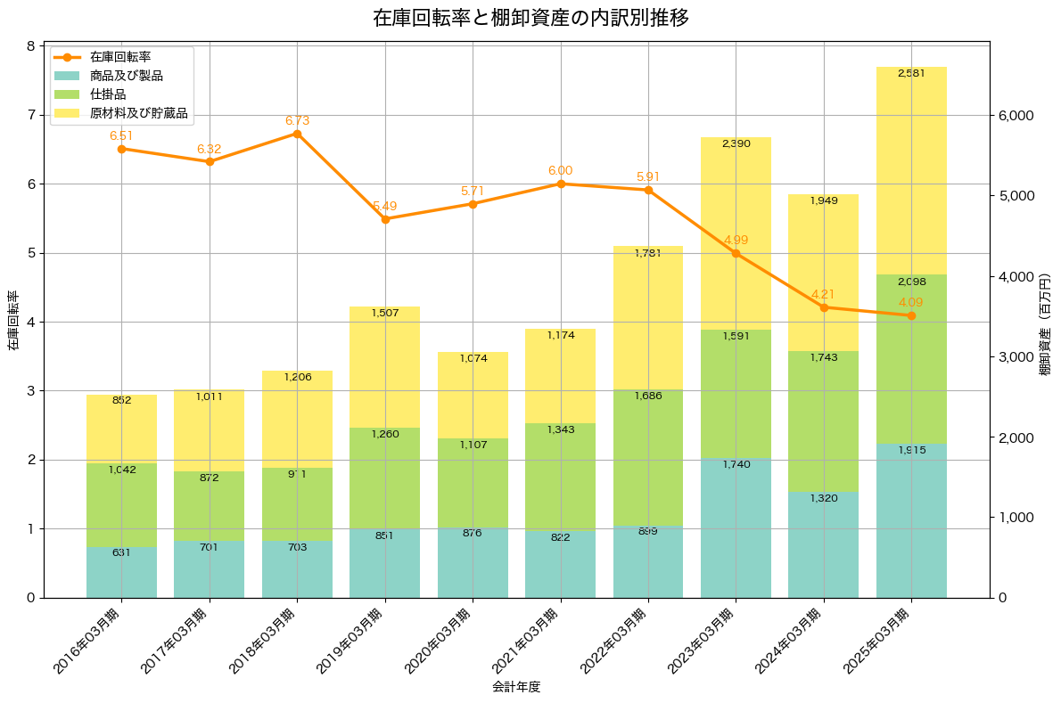 棚卸資産と在庫回転率の推移グラフ