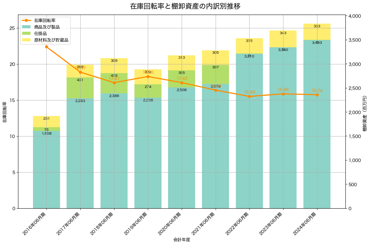 棚卸資産と在庫回転率の推移グラフ