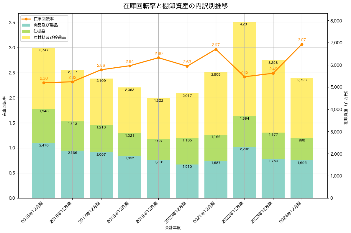 棚卸資産と在庫回転率の推移グラフ