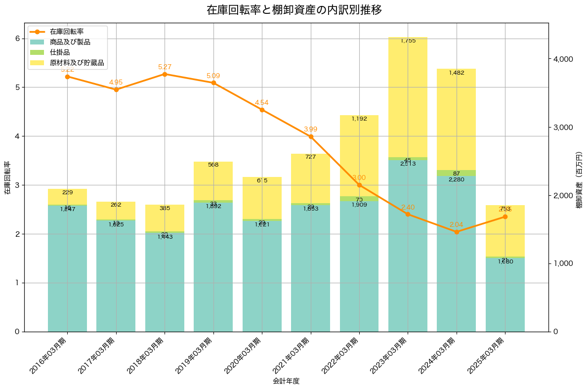 棚卸資産と在庫回転率の推移グラフ