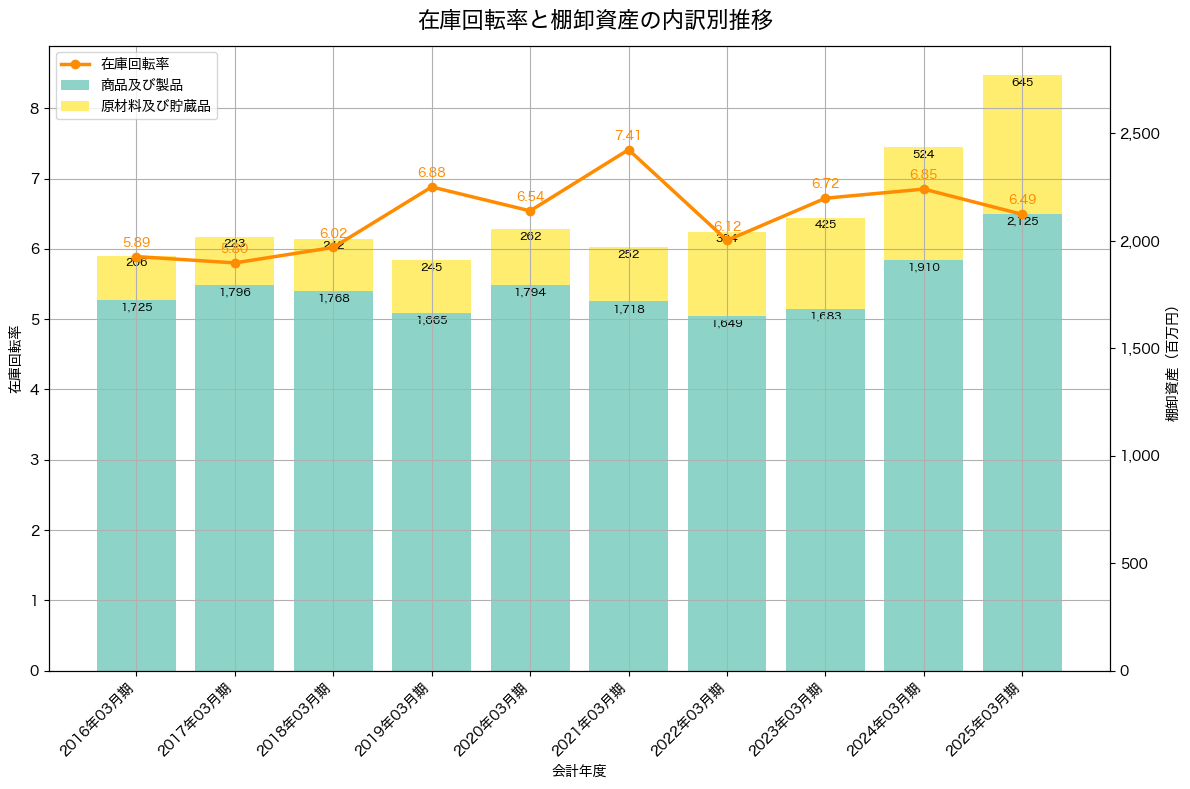 棚卸資産と在庫回転率の推移グラフ