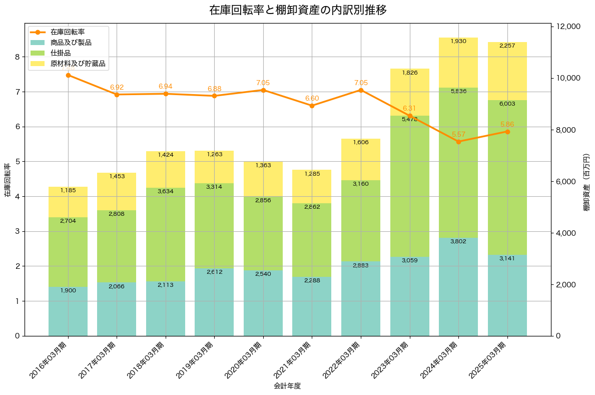 棚卸資産と在庫回転率の推移グラフ
