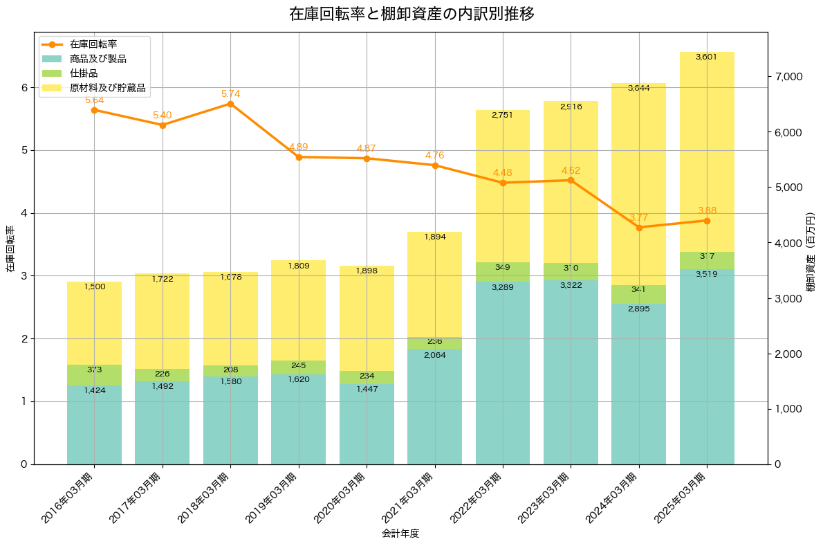 棚卸資産と在庫回転率の推移グラフ