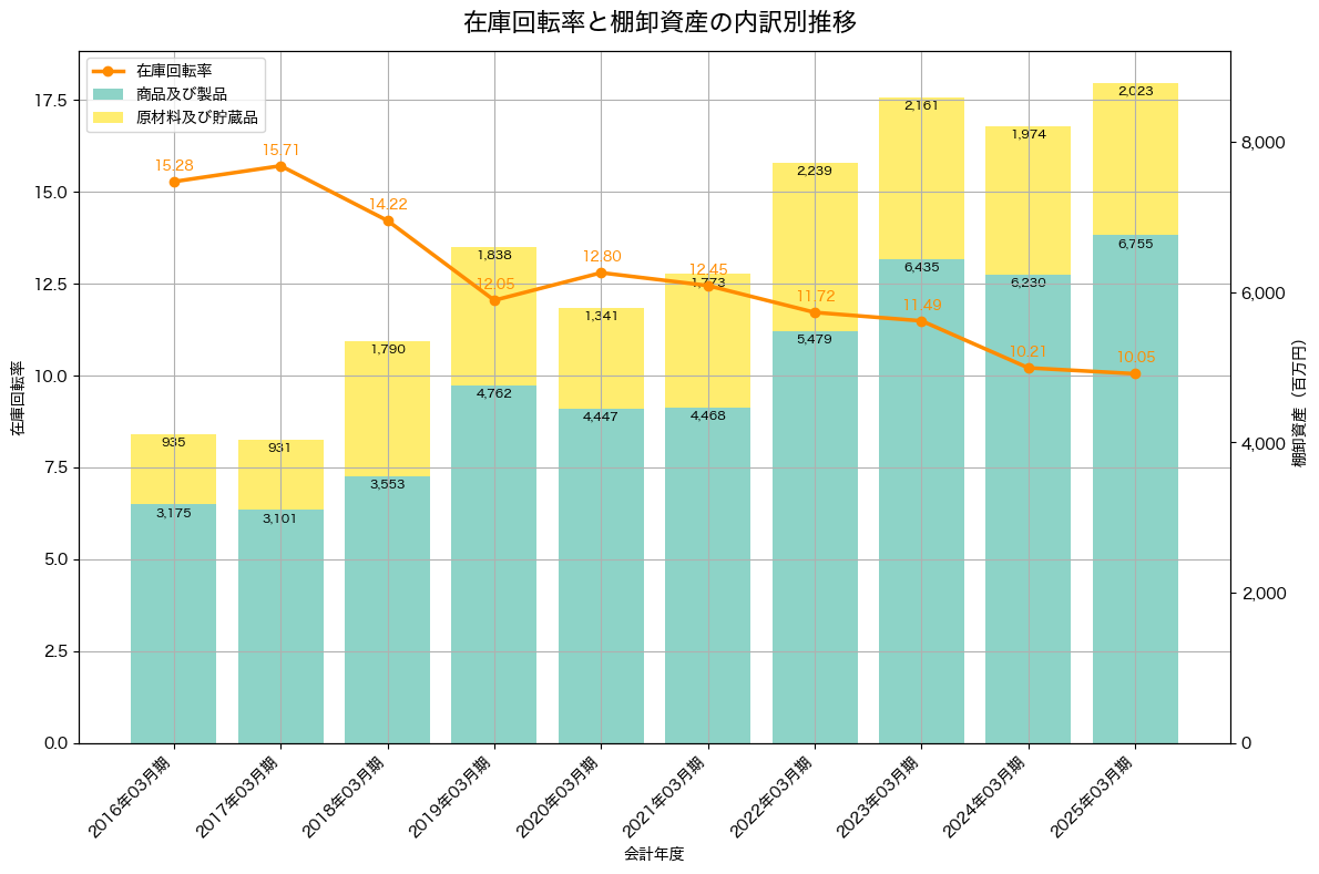 棚卸資産と在庫回転率の推移グラフ