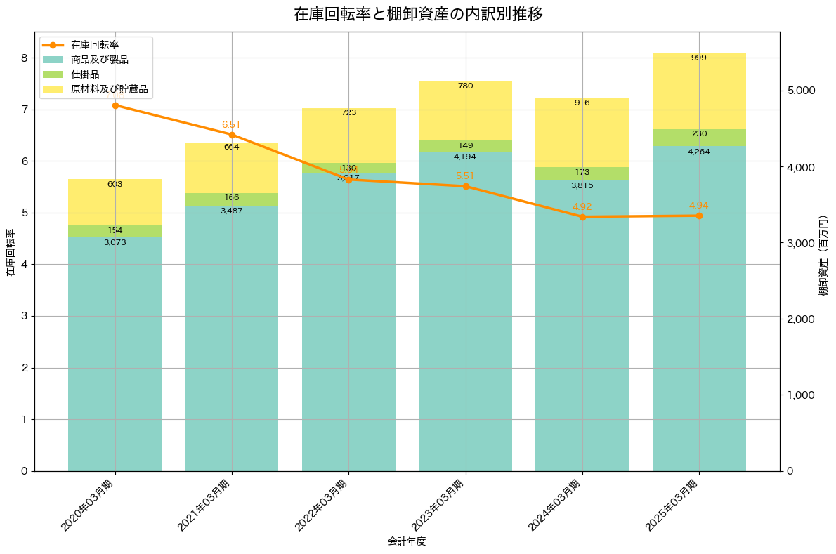 棚卸資産と在庫回転率の推移グラフ