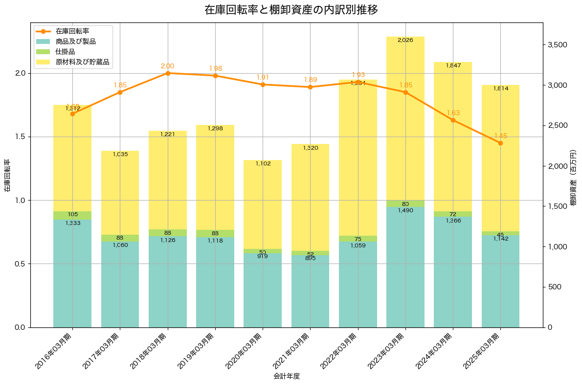 棚卸資産と在庫回転率の推移グラフ