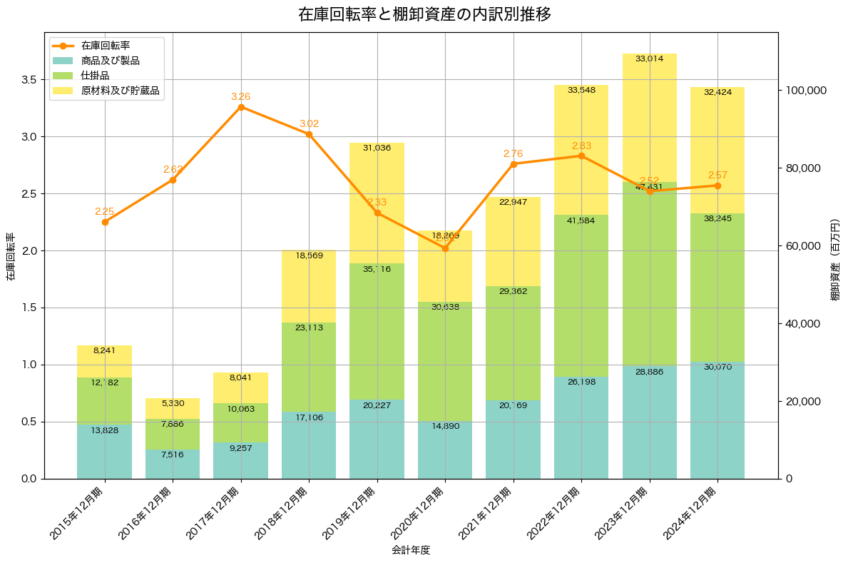 棚卸資産と在庫回転率の推移グラフ