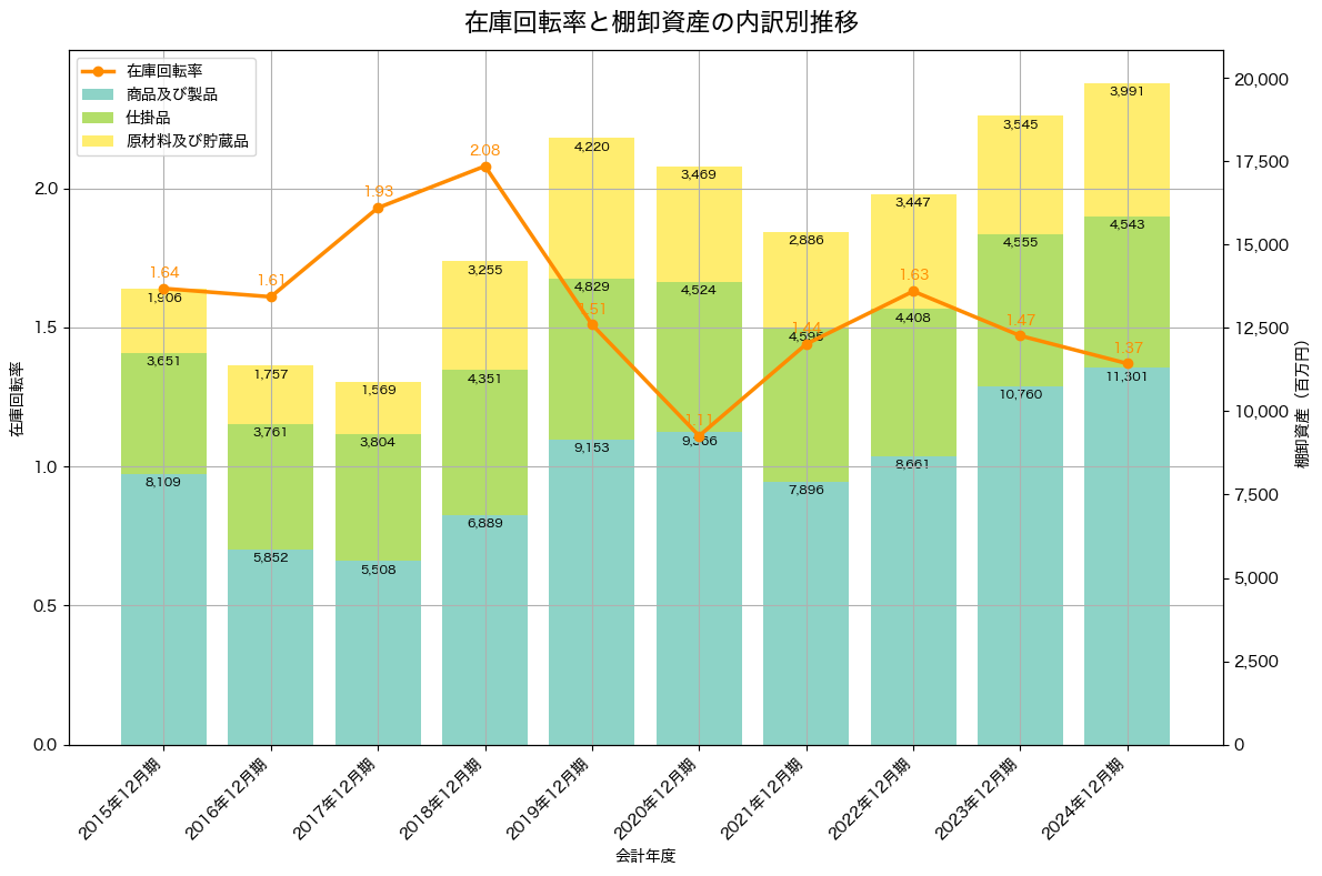 棚卸資産と在庫回転率の推移グラフ