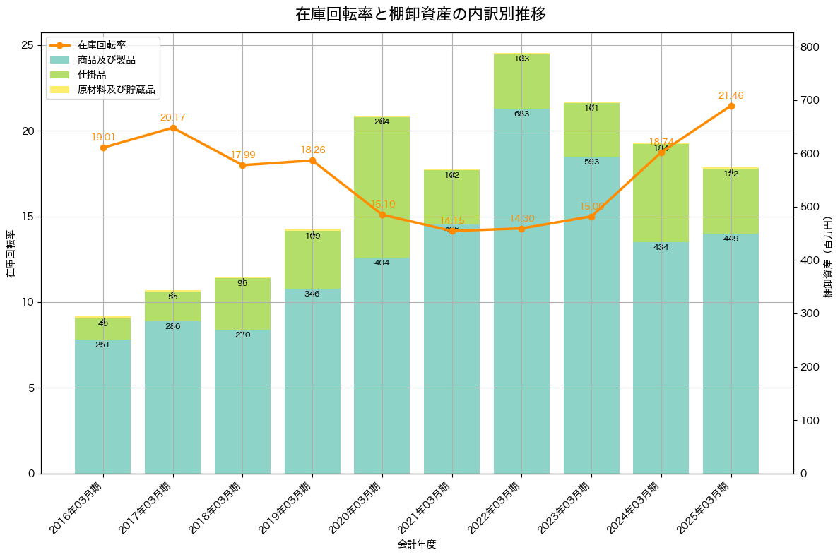 棚卸資産と在庫回転率の推移グラフ