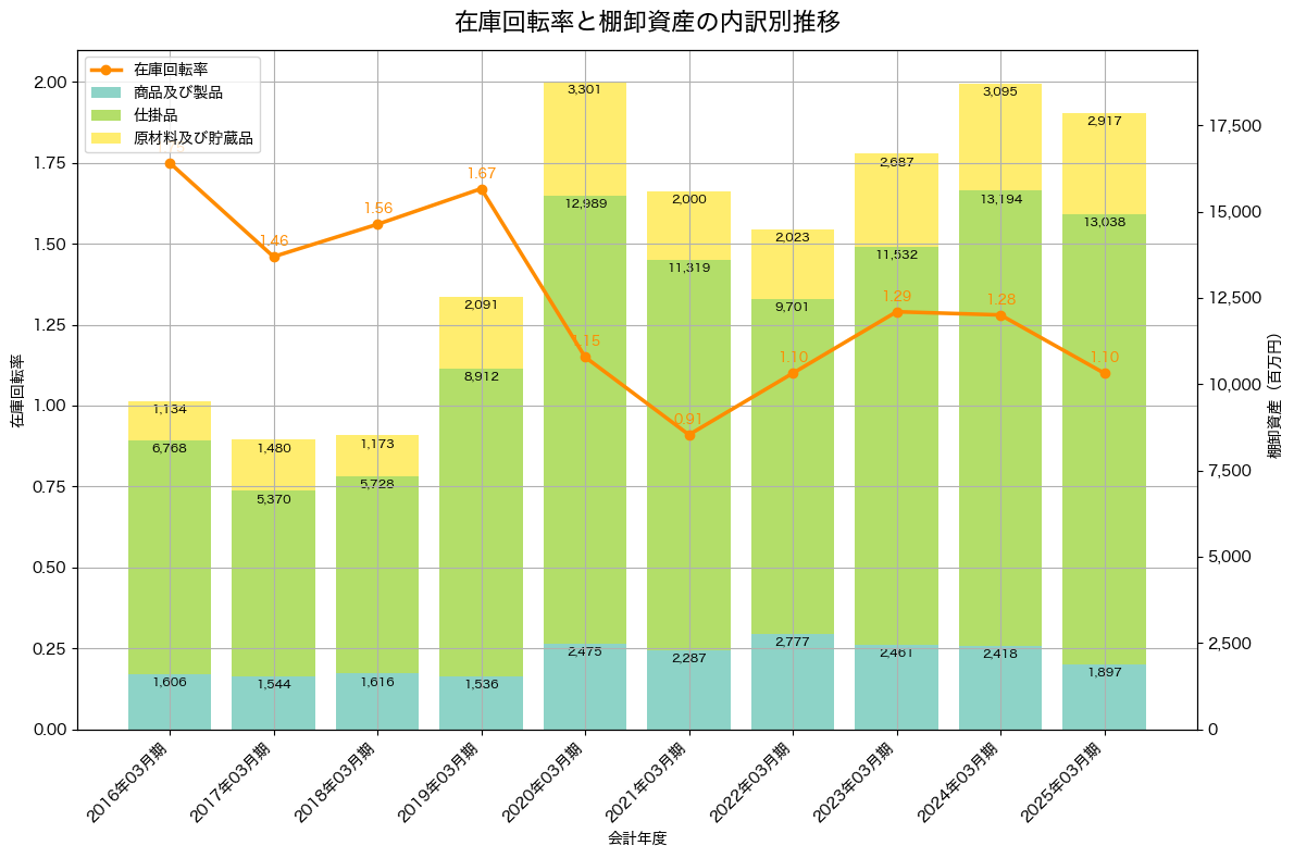 棚卸資産と在庫回転率の推移グラフ