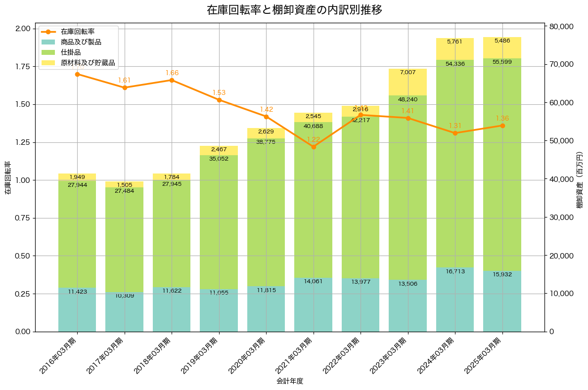 棚卸資産と在庫回転率の推移グラフ