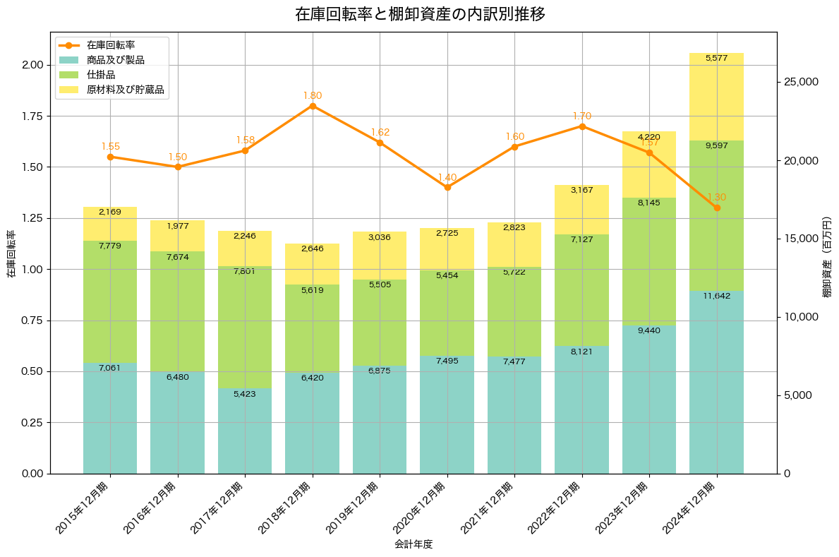 棚卸資産と在庫回転率の推移グラフ