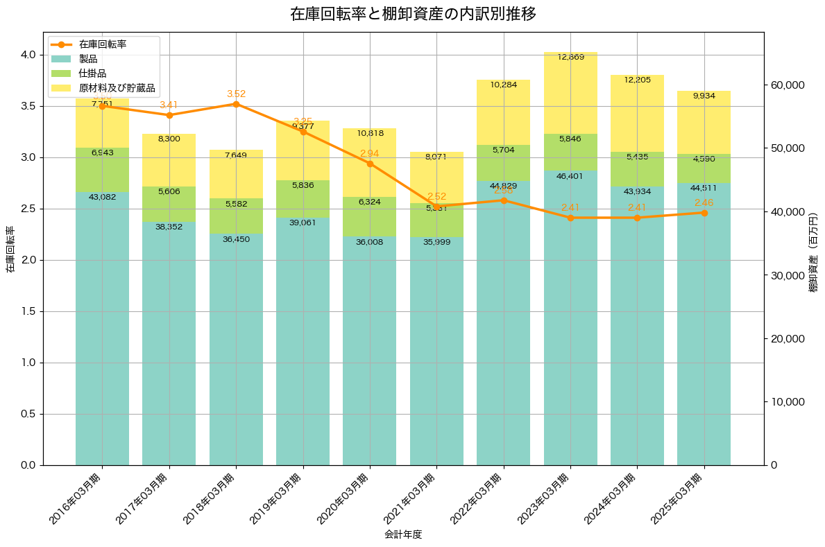 棚卸資産と在庫回転率の推移グラフ
