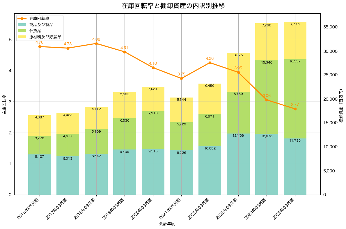 棚卸資産と在庫回転率の推移グラフ