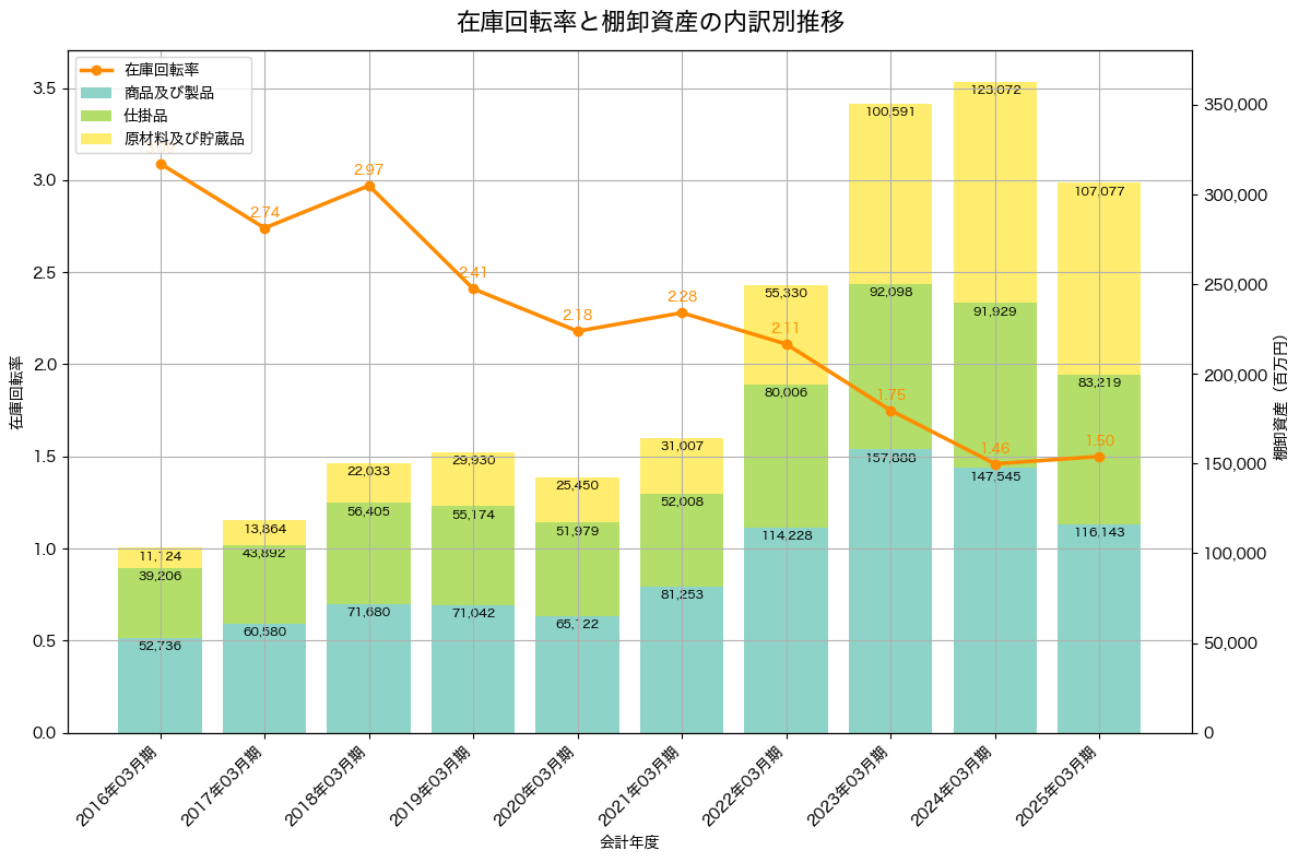 棚卸資産と在庫回転率の推移グラフ