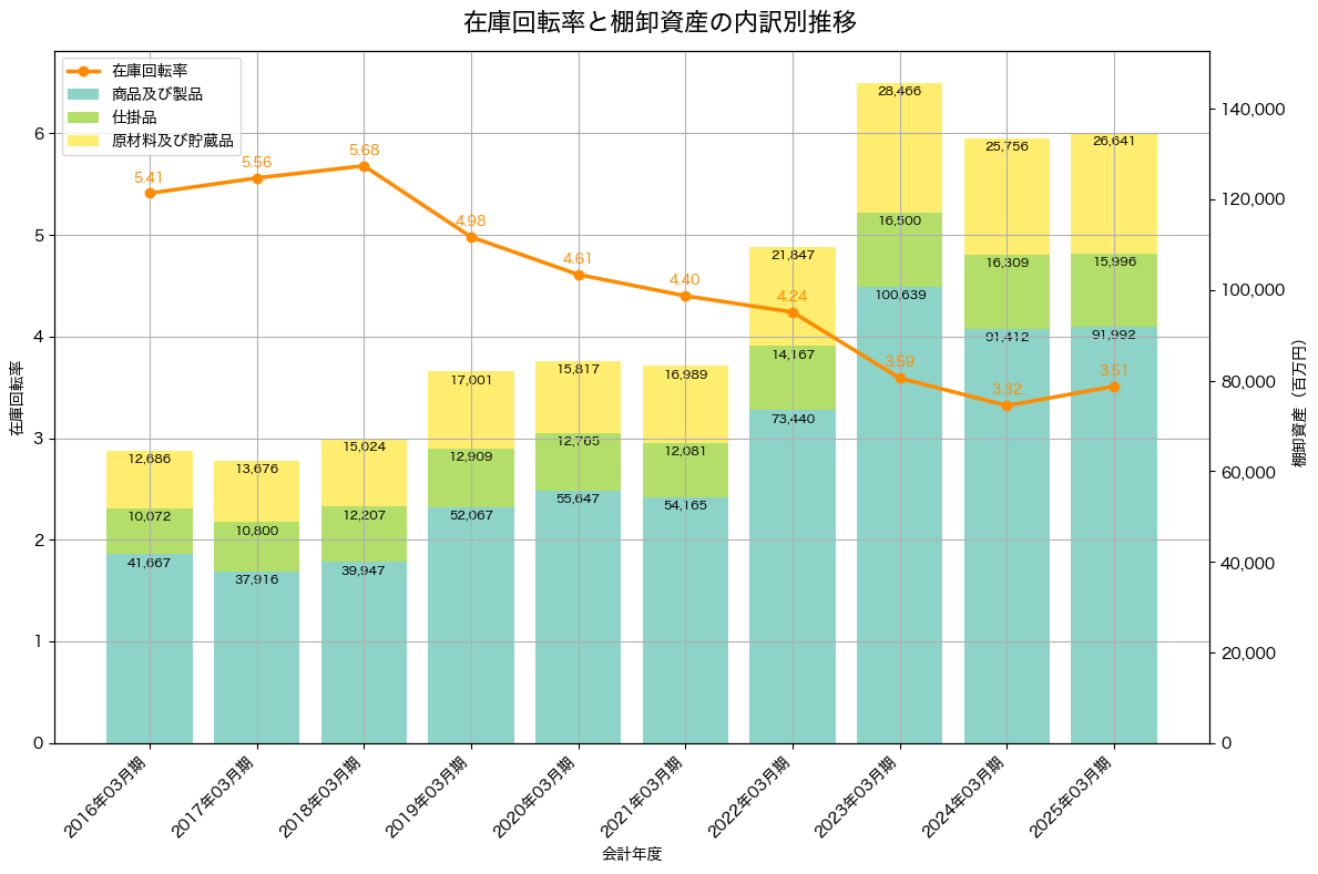 棚卸資産と在庫回転率の推移グラフ