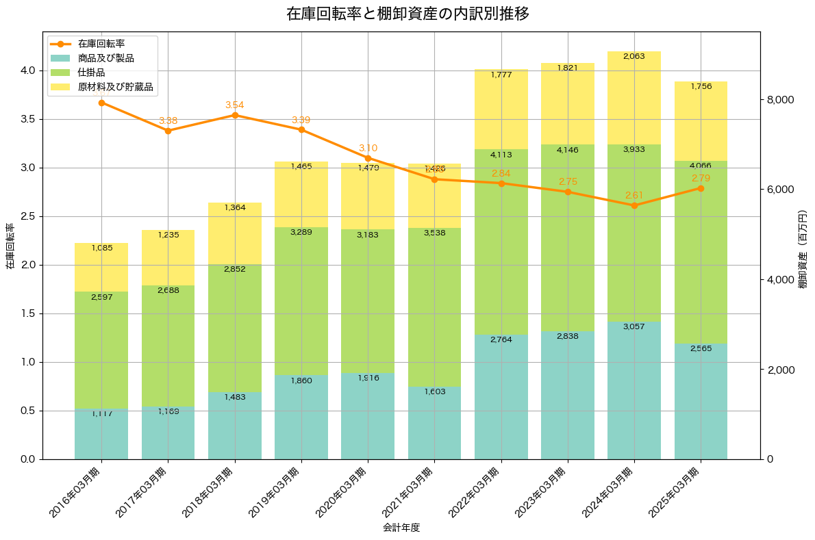 棚卸資産と在庫回転率の推移グラフ