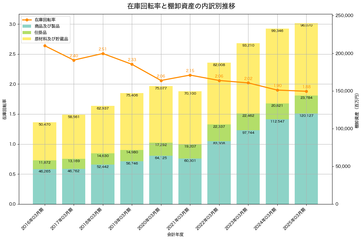 棚卸資産と在庫回転率の推移グラフ