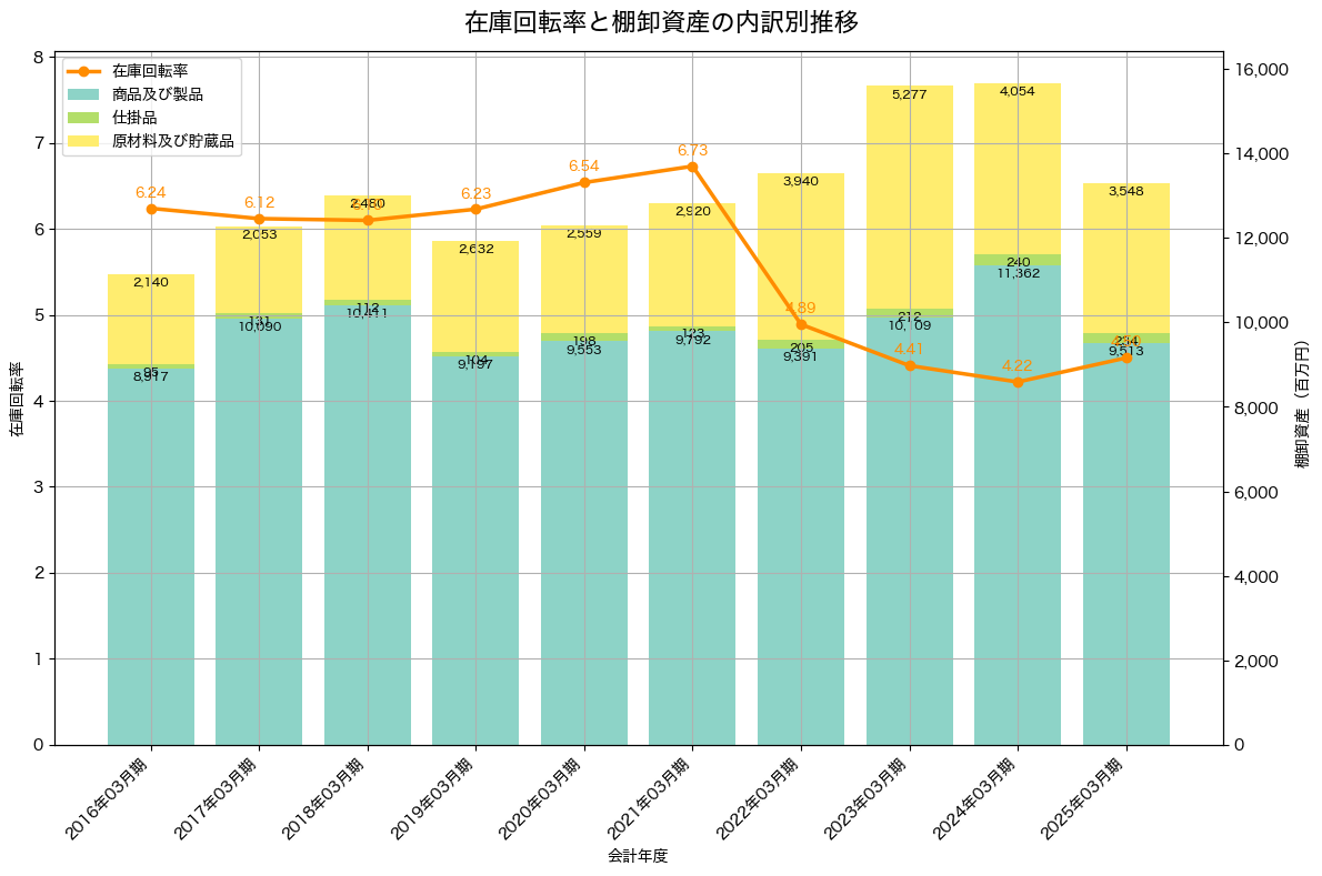 棚卸資産と在庫回転率の推移グラフ