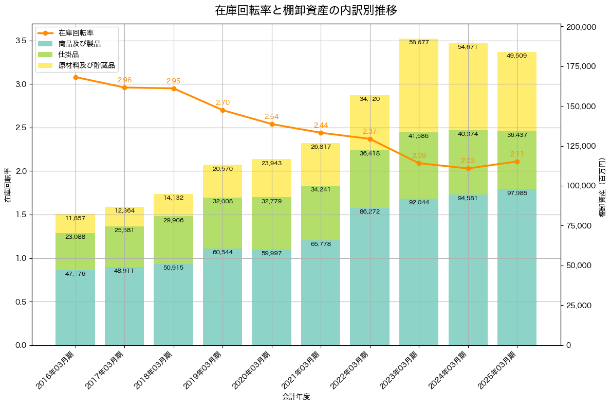 棚卸資産と在庫回転率の推移グラフ