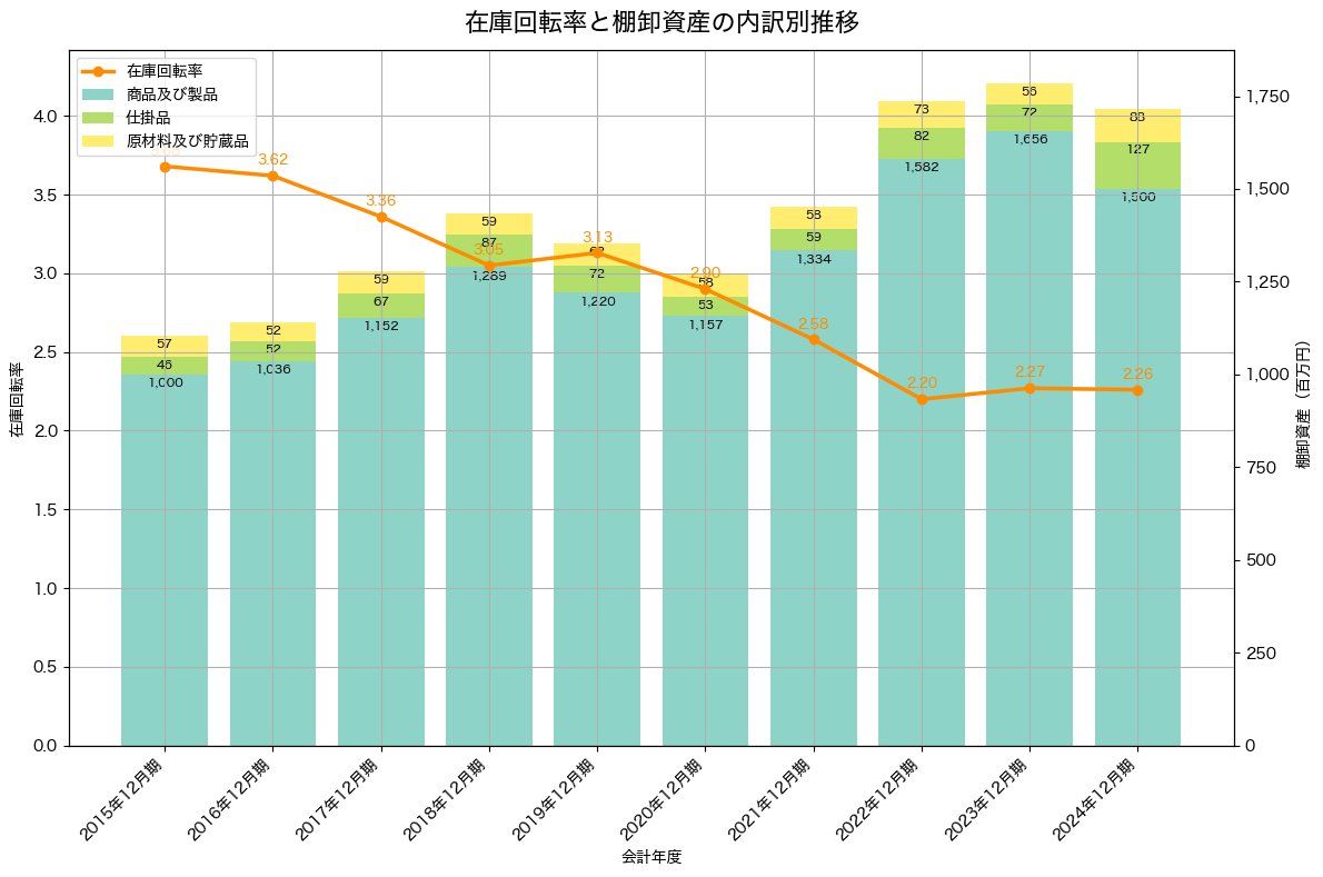 棚卸資産と在庫回転率の推移グラフ