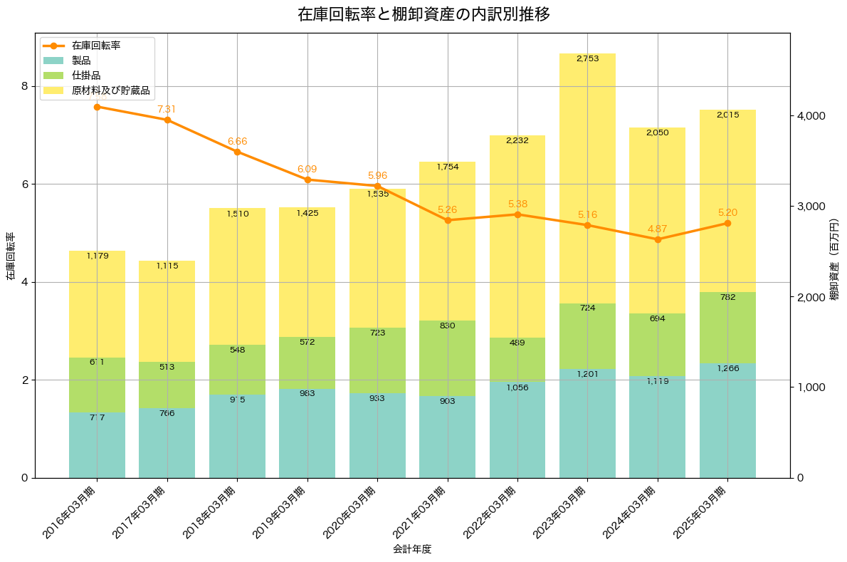 棚卸資産と在庫回転率の推移グラフ