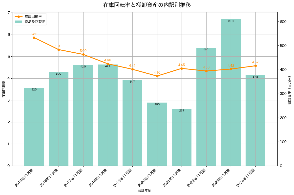 棚卸資産と在庫回転率の推移グラフ