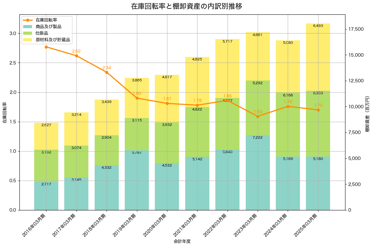 棚卸資産と在庫回転率の推移グラフ