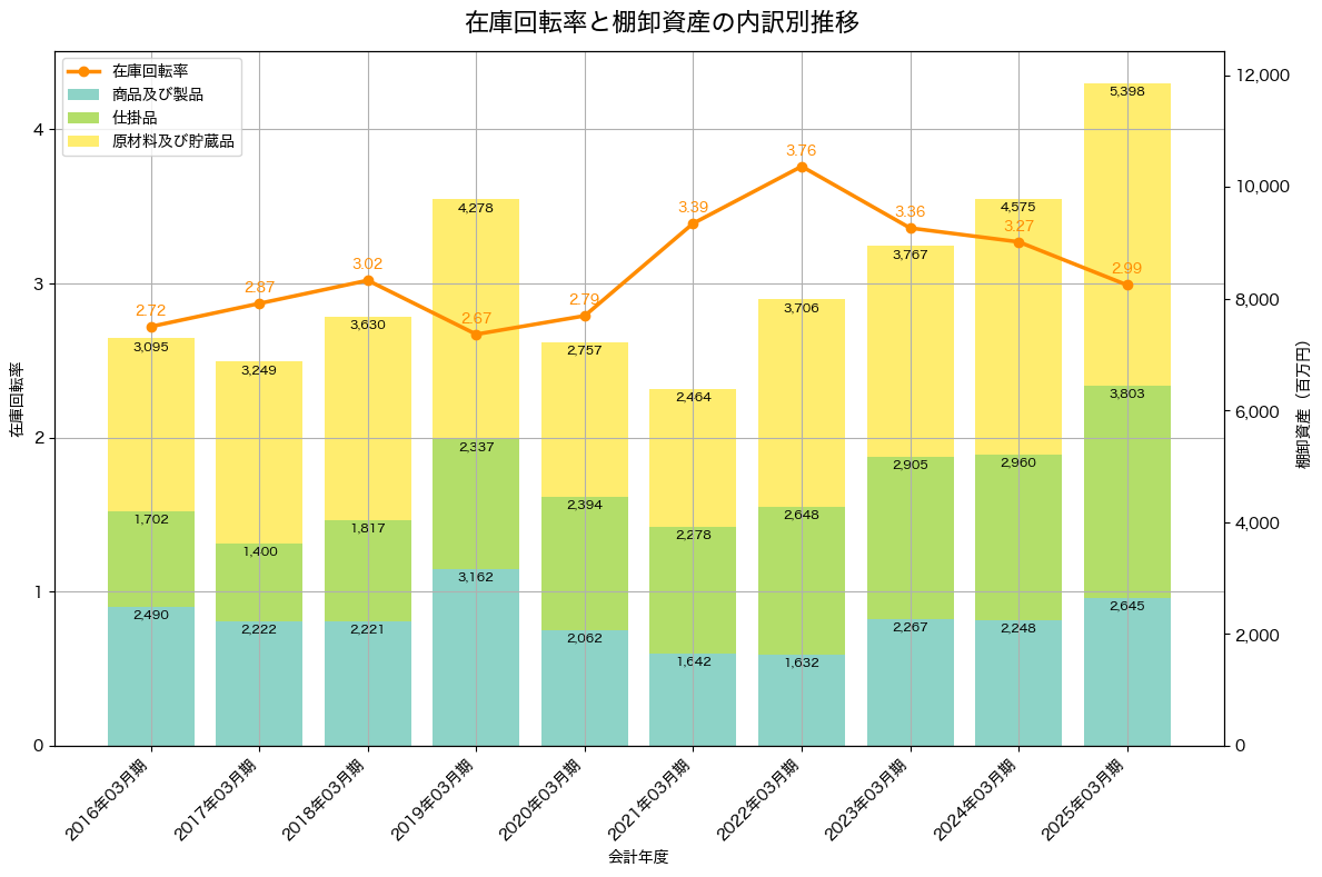 棚卸資産と在庫回転率の推移グラフ