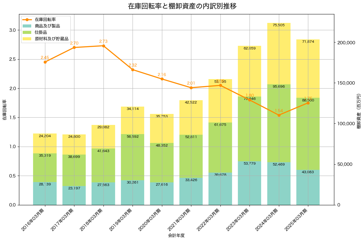 棚卸資産と在庫回転率の推移グラフ