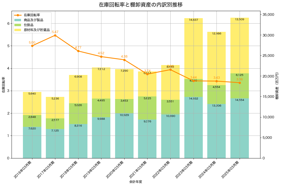 棚卸資産と在庫回転率の推移グラフ