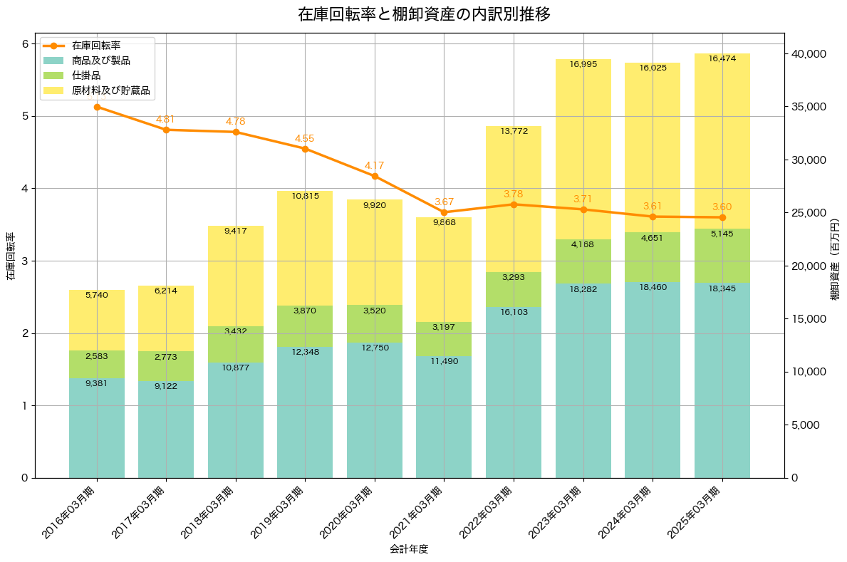 棚卸資産と在庫回転率の推移グラフ
