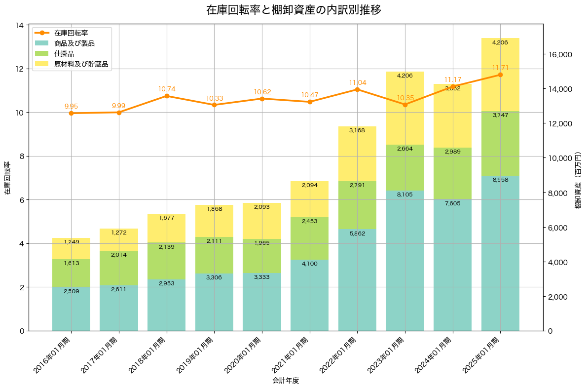 棚卸資産と在庫回転率の推移グラフ