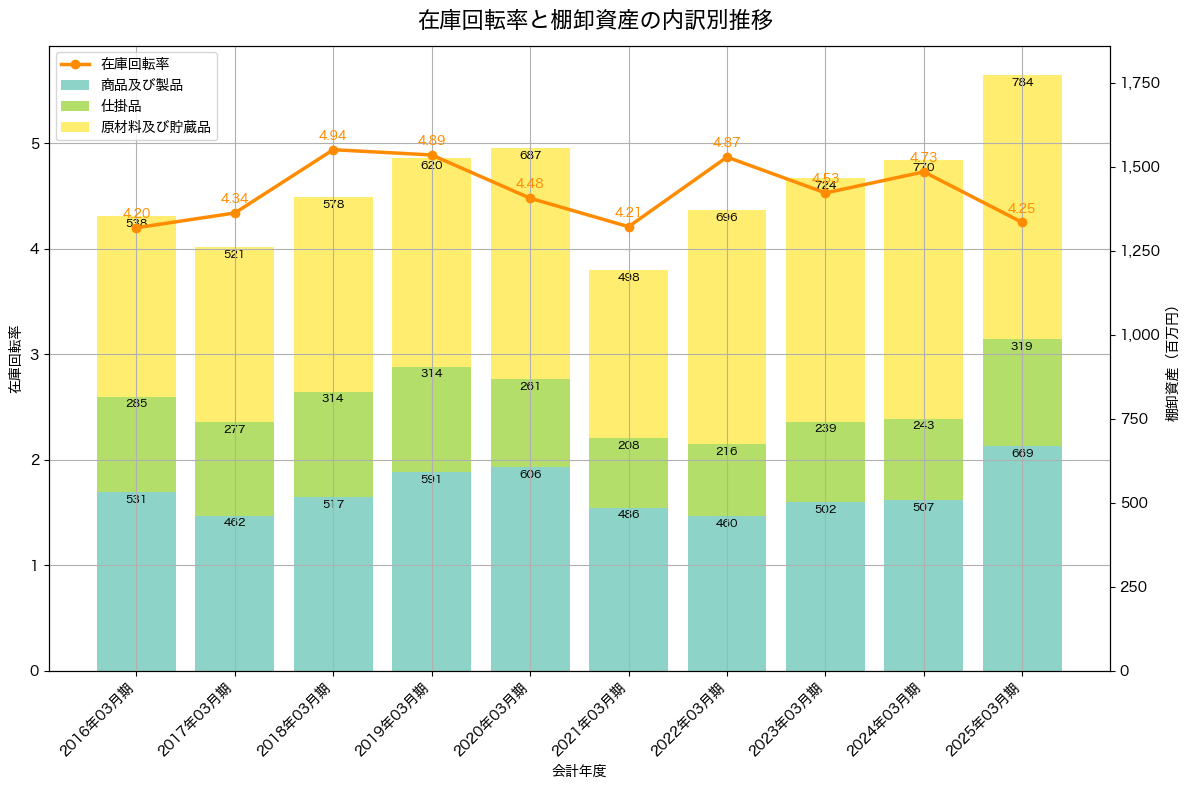 棚卸資産と在庫回転率の推移グラフ