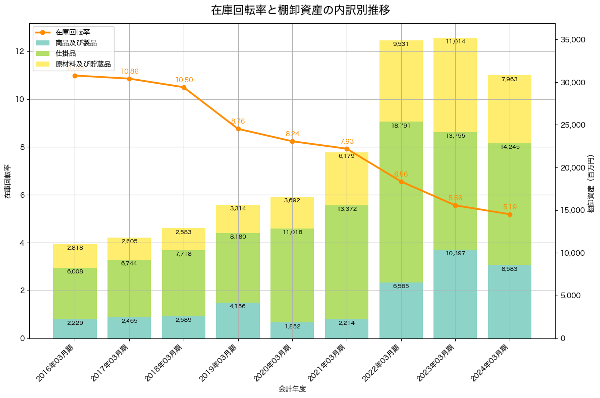 棚卸資産と在庫回転率の推移グラフ