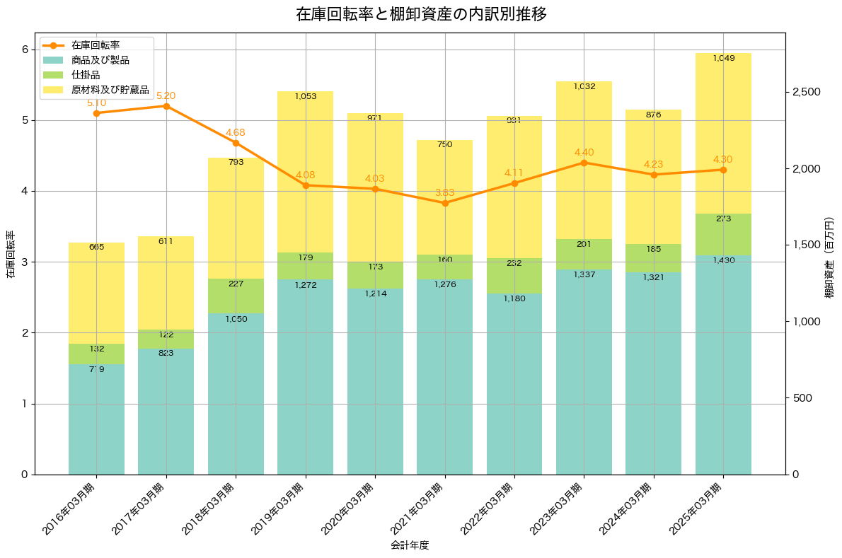 棚卸資産と在庫回転率の推移グラフ