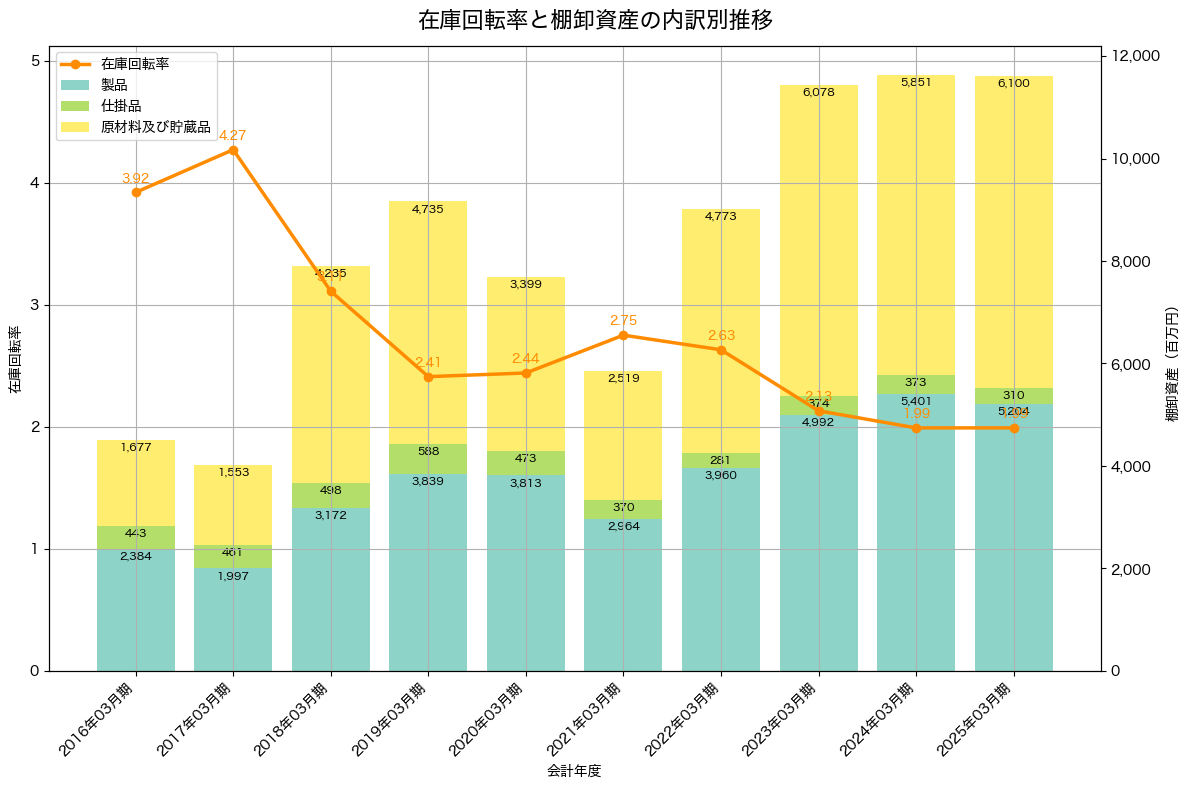 棚卸資産と在庫回転率の推移グラフ