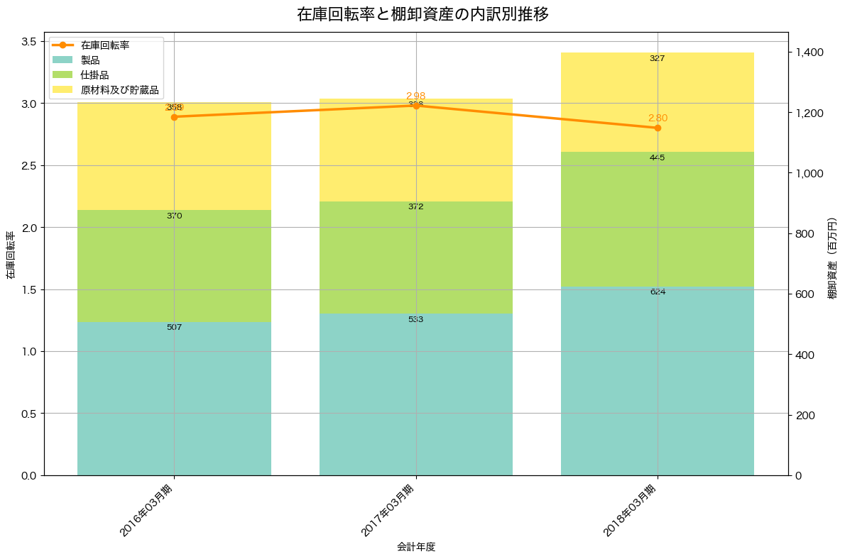 棚卸資産と在庫回転率の推移グラフ