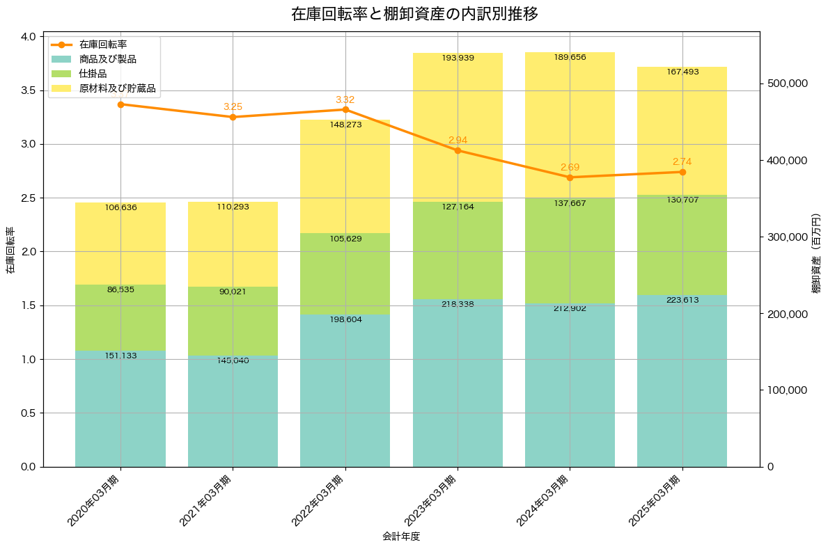 棚卸資産と在庫回転率の推移グラフ