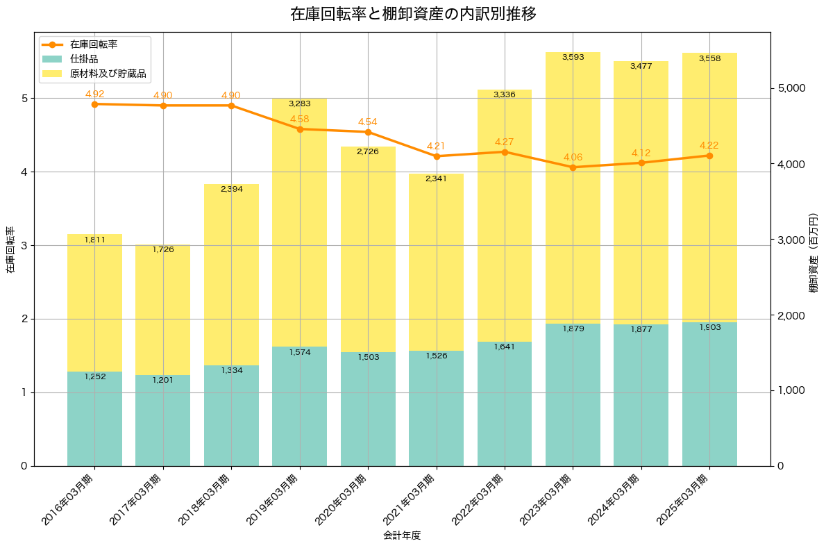 棚卸資産と在庫回転率の推移グラフ