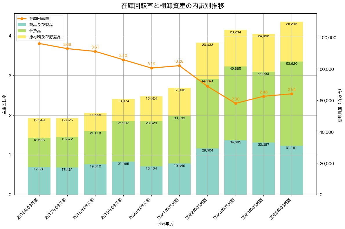 棚卸資産と在庫回転率の推移グラフ