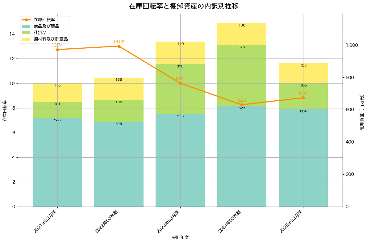 棚卸資産と在庫回転率の推移グラフ