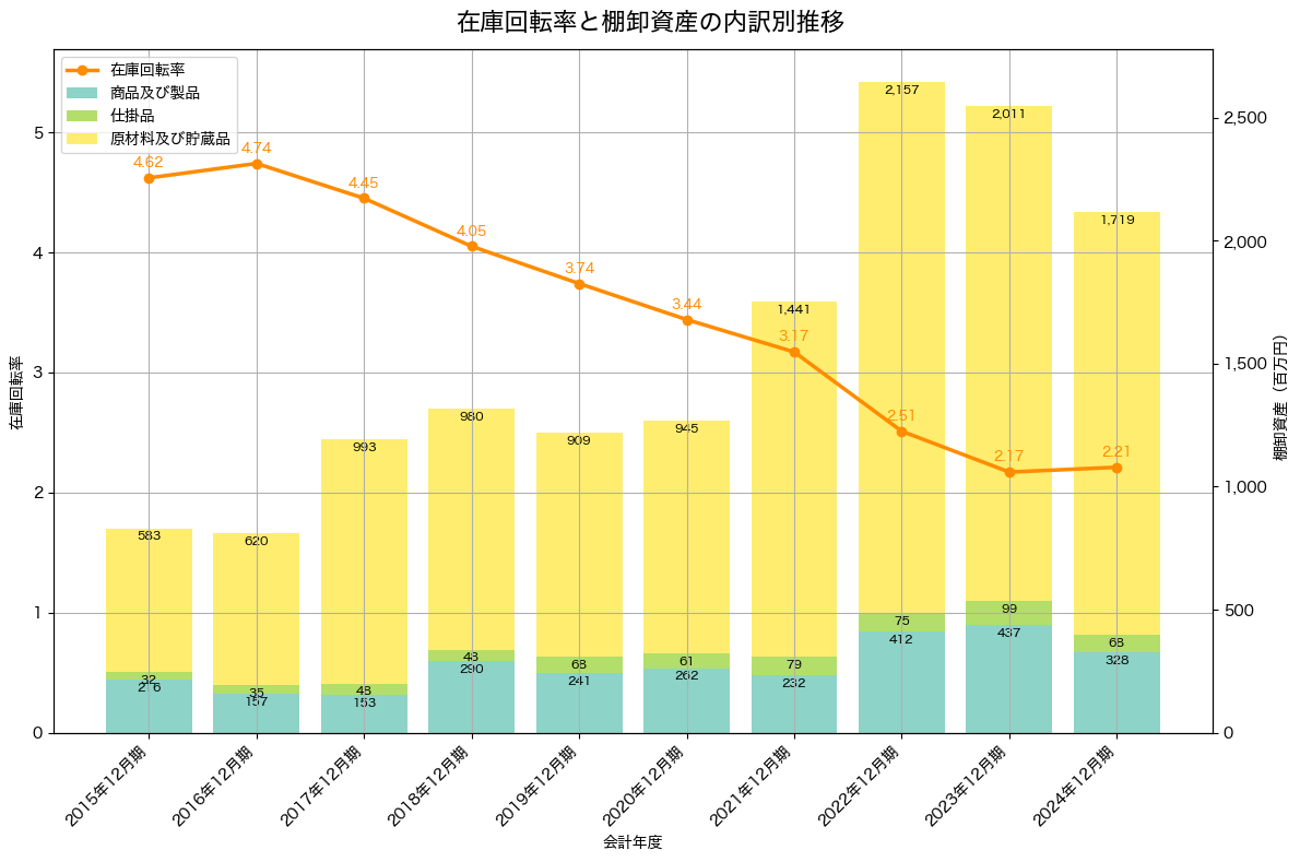 棚卸資産と在庫回転率の推移グラフ