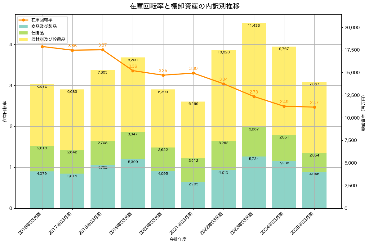 棚卸資産と在庫回転率の推移グラフ